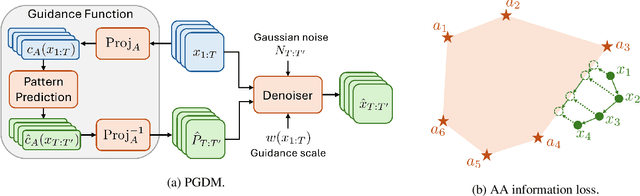 Figure 3 for Pattern-Guided Diffusion Models
