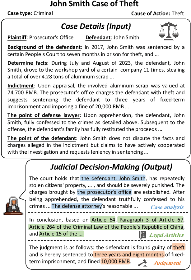 Figure 1 for SimuCourt: Building Judicial Decision-Making Agents with Real-world Judgement Documents