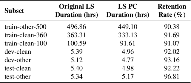 Figure 2 for LibriSpeech-PC: Benchmark for Evaluation of Punctuation and Capitalization Capabilities of end-to-end ASR Models
