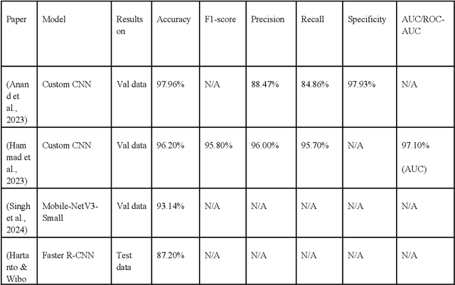 Figure 3 for The Skin Game: Revolutionizing Standards for AI Dermatology Model Comparison