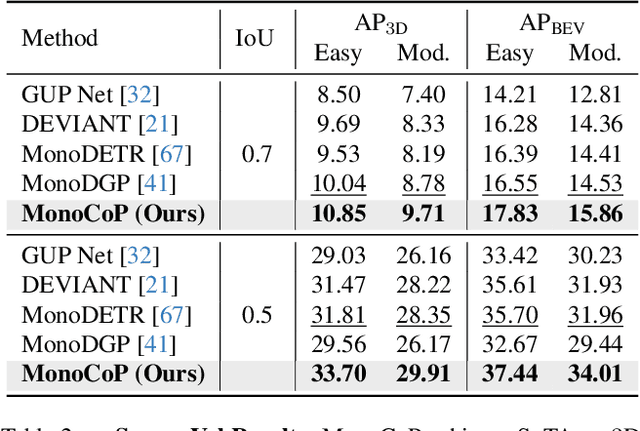 Figure 3 for MonoCoP: Chain-of-Prediction for Monocular 3D Object Detection