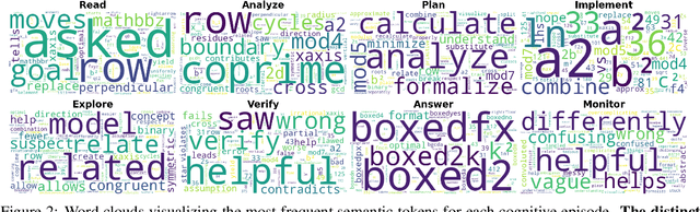 Figure 3 for Schoenfeld's Anatomy of Mathematical Reasoning by Language Models
