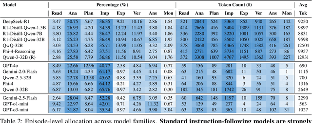 Figure 4 for Schoenfeld's Anatomy of Mathematical Reasoning by Language Models