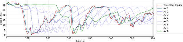 Figure 1 for Traffic Smoothing Controllers for Autonomous Vehicles Using Deep Reinforcement Learning and Real-World Trajectory Data