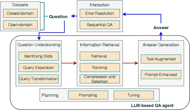 Figure 2 for A Survey of Large Language Model Agents for Question Answering