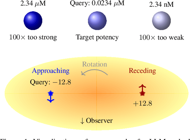 Figure 1 for Language Models Do Not Embed Numbers Continuously