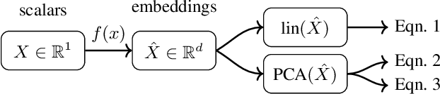 Figure 3 for Language Models Do Not Embed Numbers Continuously