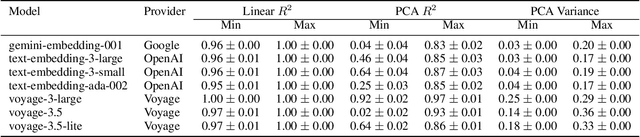 Figure 2 for Language Models Do Not Embed Numbers Continuously