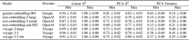 Figure 4 for Language Models Do Not Embed Numbers Continuously