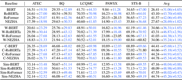 Figure 1 for A Simple and Plug-and-play Method for Unsupervised Sentence Representation Enhancement