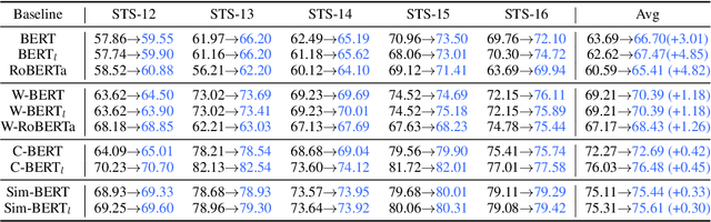 Figure 2 for A Simple and Plug-and-play Method for Unsupervised Sentence Representation Enhancement