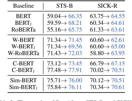 Figure 3 for A Simple and Plug-and-play Method for Unsupervised Sentence Representation Enhancement