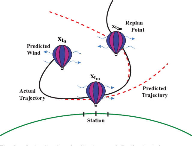 Figure 1 for High-Altitude Balloon Station-Keeping with First Order Model Predictive Control