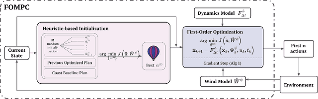Figure 2 for High-Altitude Balloon Station-Keeping with First Order Model Predictive Control