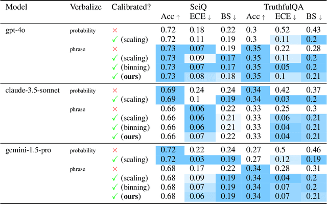 Figure 2 for Calibrating Expressions of Certainty