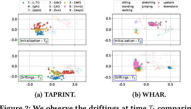 Figure 3 for CODA: A COst-efficient Test-time Domain Adaptation Mechanism for HAR