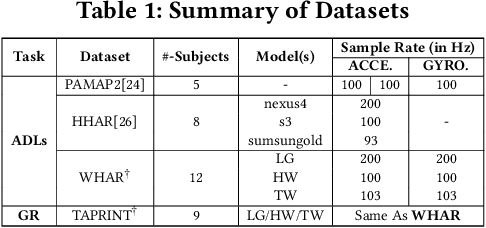 Figure 2 for CODA: A COst-efficient Test-time Domain Adaptation Mechanism for HAR