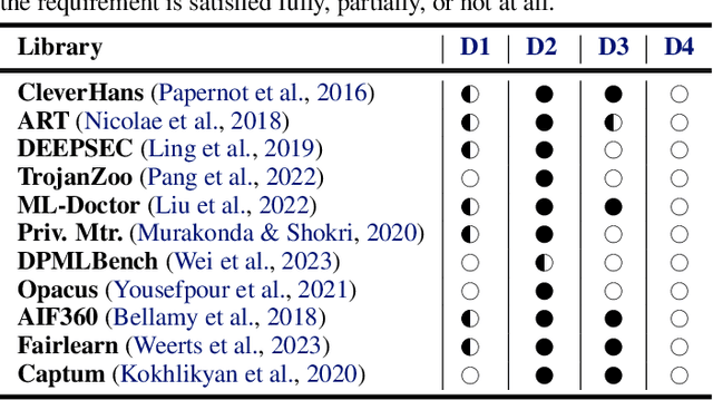 Figure 1 for Amulet: a Python Library for Assessing Interactions Among ML Defenses and Risks