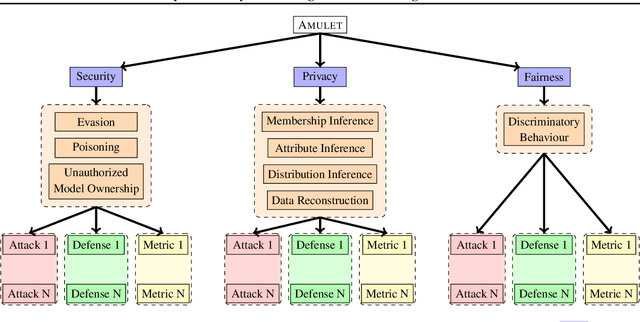 Figure 2 for Amulet: a Python Library for Assessing Interactions Among ML Defenses and Risks