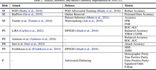 Figure 3 for Amulet: a Python Library for Assessing Interactions Among ML Defenses and Risks