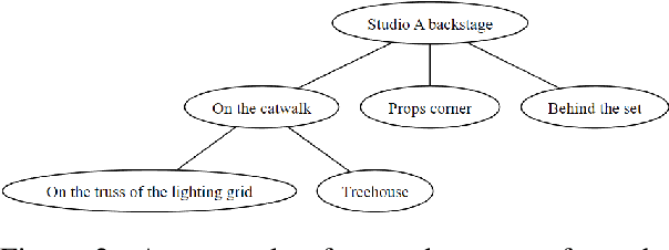 Figure 3 for PLUGH: A Benchmark for Spatial Understanding and Reasoning in Large Language Models