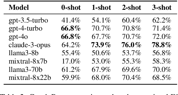 Figure 4 for PLUGH: A Benchmark for Spatial Understanding and Reasoning in Large Language Models