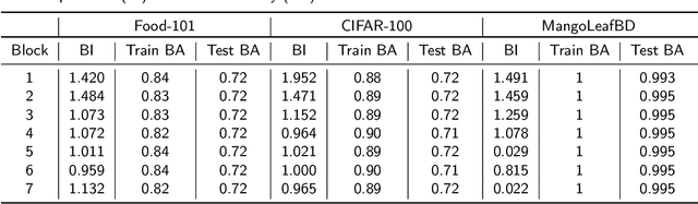 Figure 3 for Speeding Up EfficientNet: Selecting Update Blocks of Convolutional Neural Networks using Genetic Algorithm in Transfer Learning