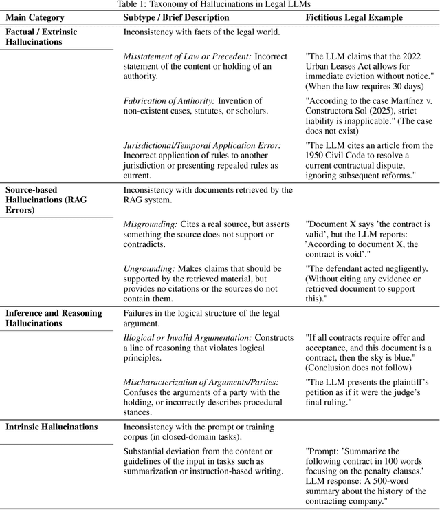 Figure 1 for Inteligencia Artificial jurídica y el desafío de la veracidad: análisis de alucinaciones, optimización de RAG y principios para una integración responsable