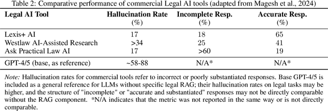 Figure 3 for Inteligencia Artificial jurídica y el desafío de la veracidad: análisis de alucinaciones, optimización de RAG y principios para una integración responsable