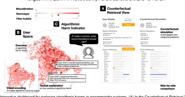 Figure 1 for Interactive Counterfactual Exploration of Algorithmic Harms in Recommender Systems