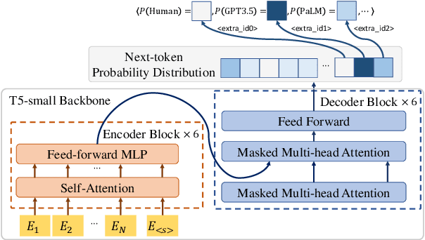 Figure 1 for Token Prediction as Implicit Classification to Identify LLM-Generated Text