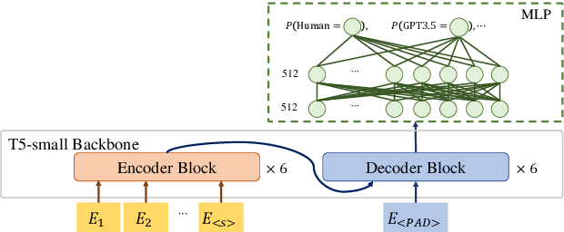 Figure 3 for Token Prediction as Implicit Classification to Identify LLM-Generated Text