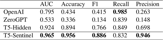 Figure 2 for Token Prediction as Implicit Classification to Identify LLM-Generated Text