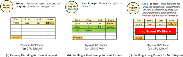 Figure 3 for LayerKV: Optimizing Large Language Model Serving with Layer-wise KV Cache Management