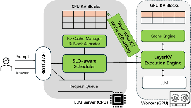 Figure 4 for LayerKV: Optimizing Large Language Model Serving with Layer-wise KV Cache Management