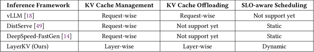 Figure 2 for LayerKV: Optimizing Large Language Model Serving with Layer-wise KV Cache Management