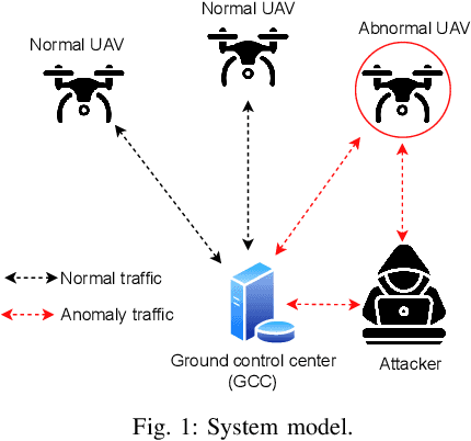 Figure 1 for Enhanced Intrusion Detection System for Multiclass Classification in UAV Networks
