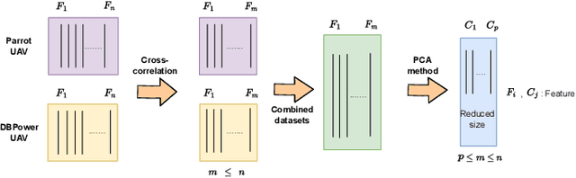 Figure 2 for Enhanced Intrusion Detection System for Multiclass Classification in UAV Networks