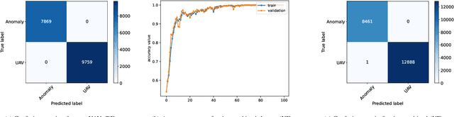Figure 4 for Enhanced Intrusion Detection System for Multiclass Classification in UAV Networks