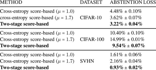 Figure 1 for Theoretically Grounded Loss Functions and Algorithms for Score-Based Multi-Class Abstention