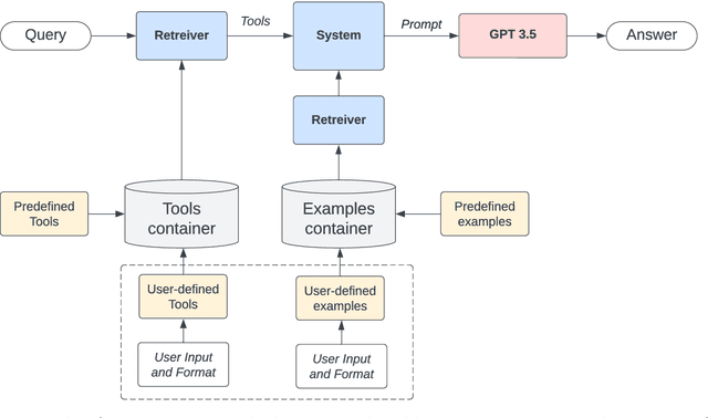 Figure 4 for RE-GAINS & EnCHANT: Intelligent Tool Manipulation Systems For Enhanced Query Responses