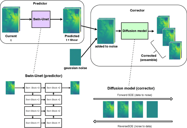 Figure 2 for Data-driven Mesoscale Weather Forecasting Combining Swin-Unet and Diffusion Models