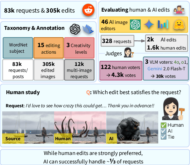 Figure 1 for Understanding Generative AI Capabilities in Everyday Image Editing Tasks