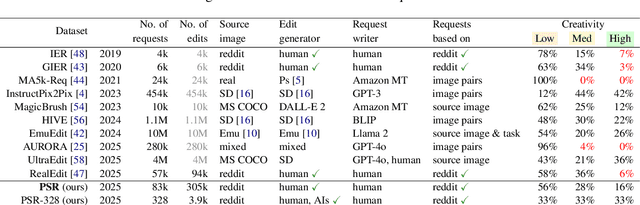 Figure 2 for Understanding Generative AI Capabilities in Everyday Image Editing Tasks