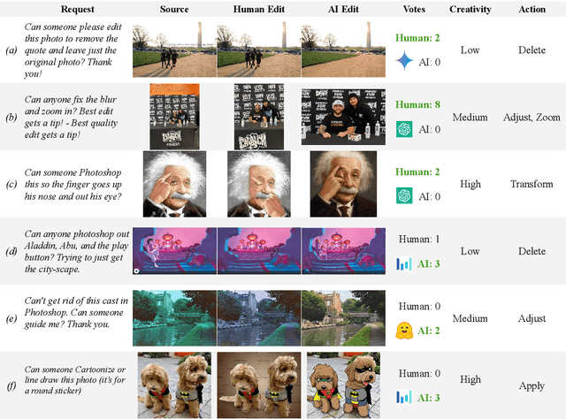 Figure 3 for Understanding Generative AI Capabilities in Everyday Image Editing Tasks