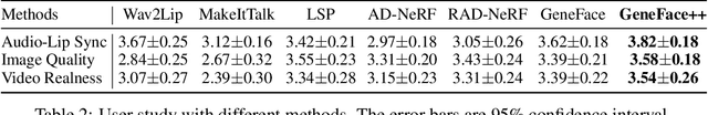 Figure 4 for GeneFace++: Generalized and Stable Real-Time Audio-Driven 3D Talking Face Generation