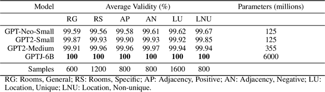 Figure 2 for Architext: Language-Driven Generative Architecture Design
