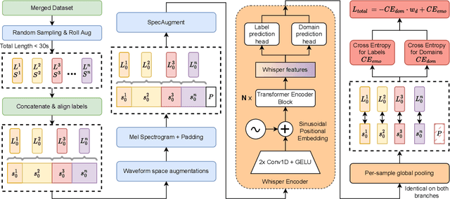 Figure 2 for Towards Generalizable SER: Soft Labeling and Data Augmentation for Modeling Temporal Emotion Shifts in Large-Scale Multilingual Speech