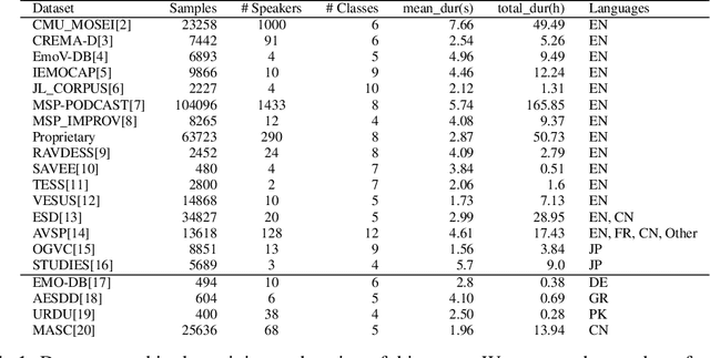 Figure 1 for Towards Generalizable SER: Soft Labeling and Data Augmentation for Modeling Temporal Emotion Shifts in Large-Scale Multilingual Speech