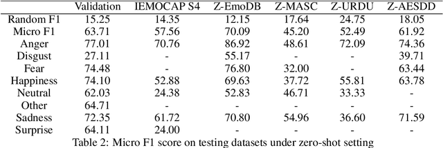 Figure 3 for Towards Generalizable SER: Soft Labeling and Data Augmentation for Modeling Temporal Emotion Shifts in Large-Scale Multilingual Speech